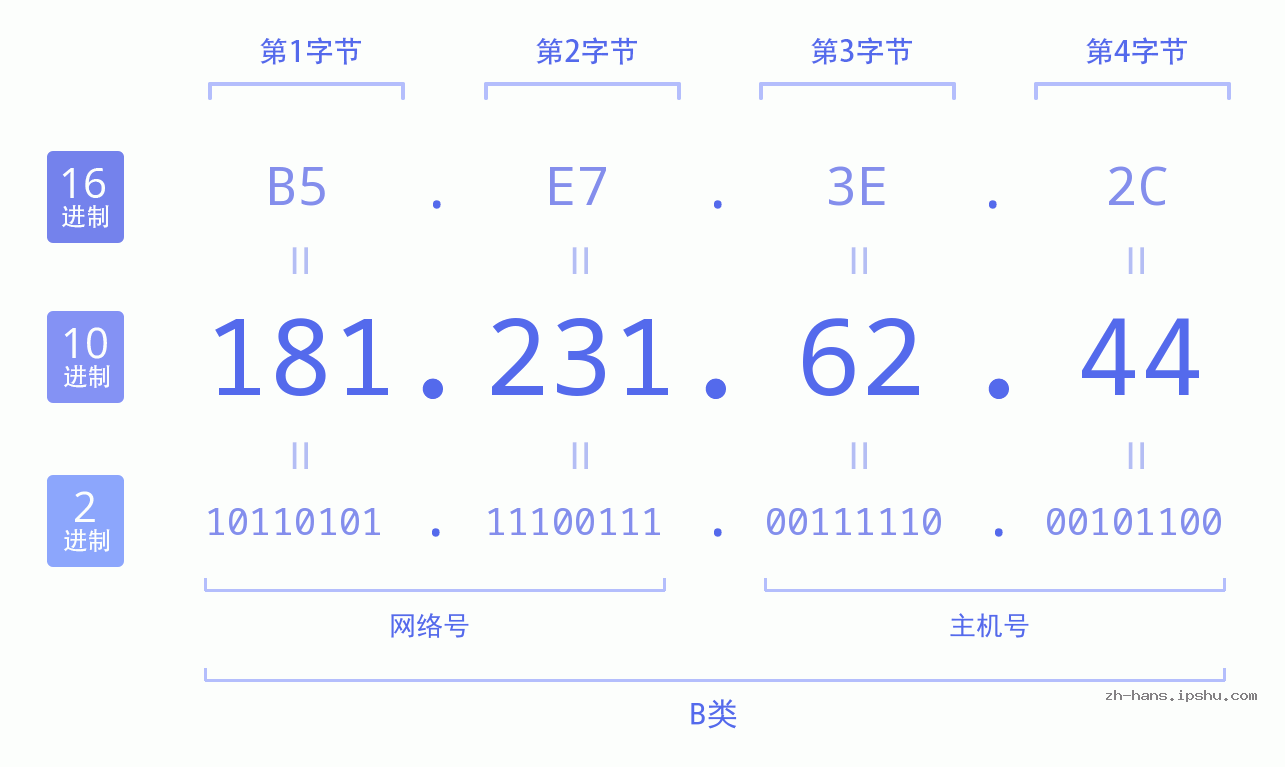 IP地址:181.231.62.44 数据结构图 二进制 十进制 十六进制 IPv4: 181.231.62.44 网络类型 网络号 主机号