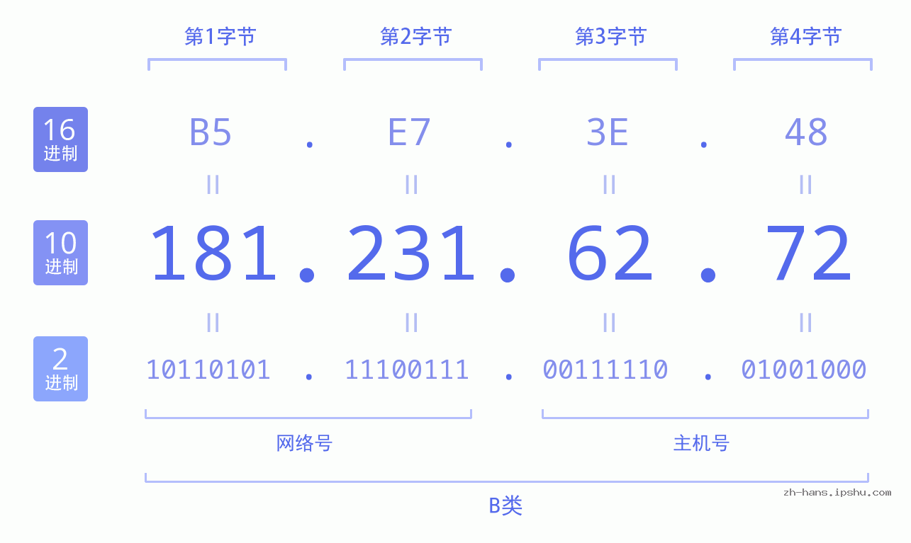 IP地址:181.231.62.72 数据结构图 二进制 十进制 十六进制 IPv4: 181.231.62.72 网络类型 网络号 主机号