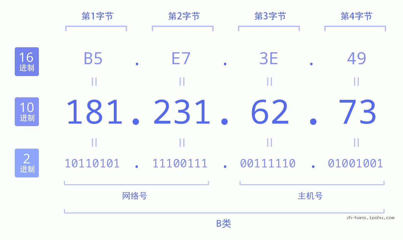 IP地址:181.231.62.73 数据结构图 二进制 十进制 十六进制 IPv4: 181.231.62.73 网络类型 网络号 主机号