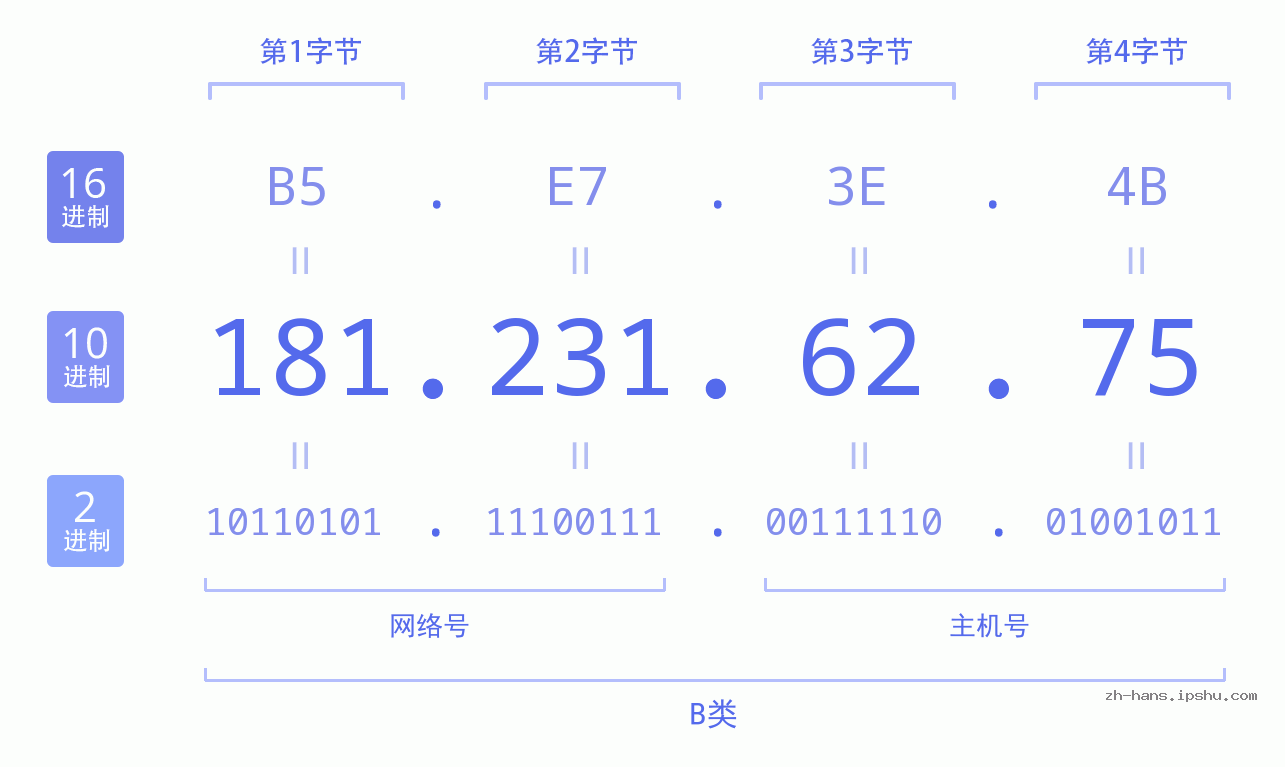 IP地址:181.231.62.75 数据结构图 二进制 十进制 十六进制 IPv4: 181.231.62.75 网络类型 网络号 主机号