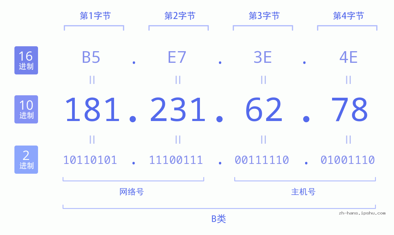 IP地址:181.231.62.78 数据结构图 二进制 十进制 十六进制 IPv4: 181.231.62.78 网络类型 网络号 主机号