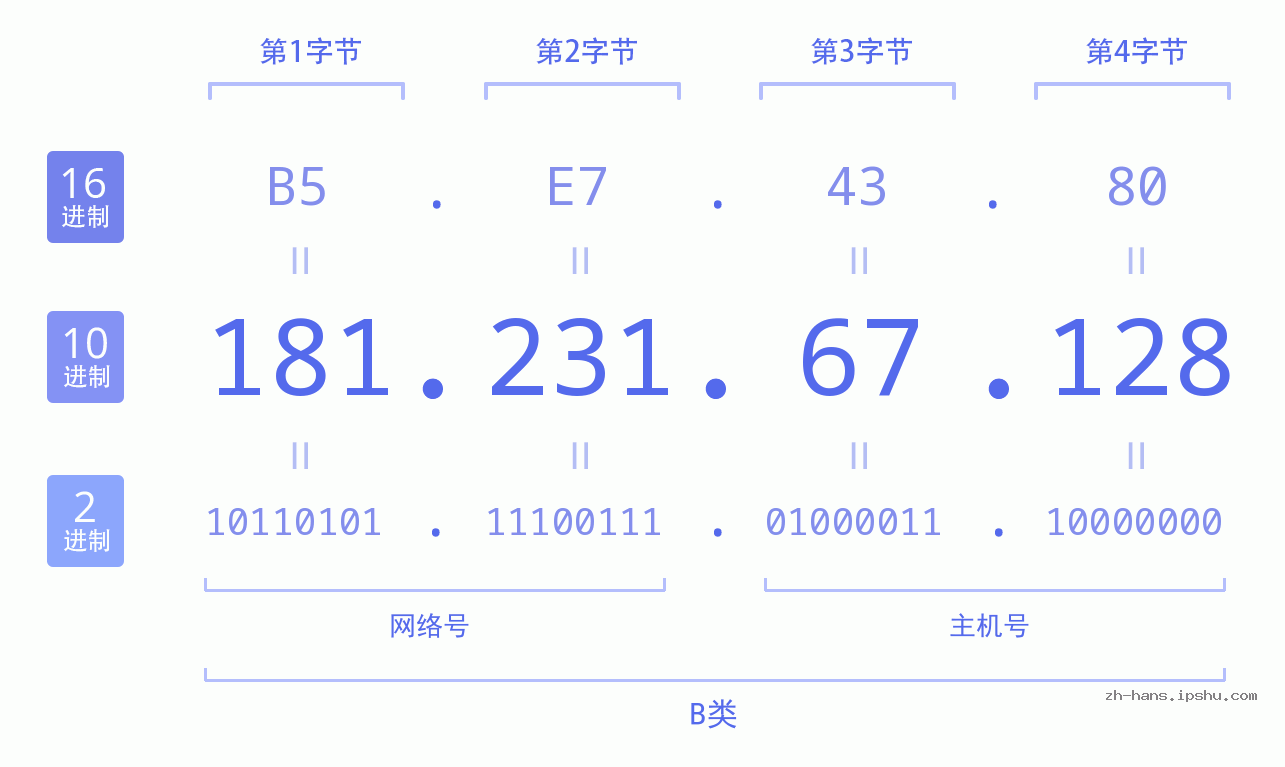 IP地址:181.231.67.128 数据结构图 二进制 十进制 十六进制 IPv4: 181.231.67.128 网络类型 网络号 主机号