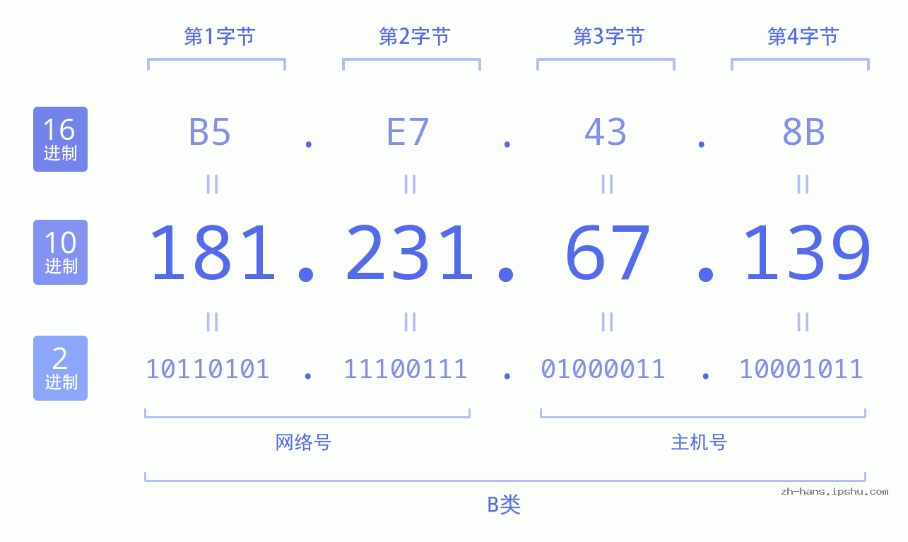 IP地址:181.231.67.139 数据结构图 二进制 十进制 十六进制 IPv4: 181.231.67.139 网络类型 网络号 主机号