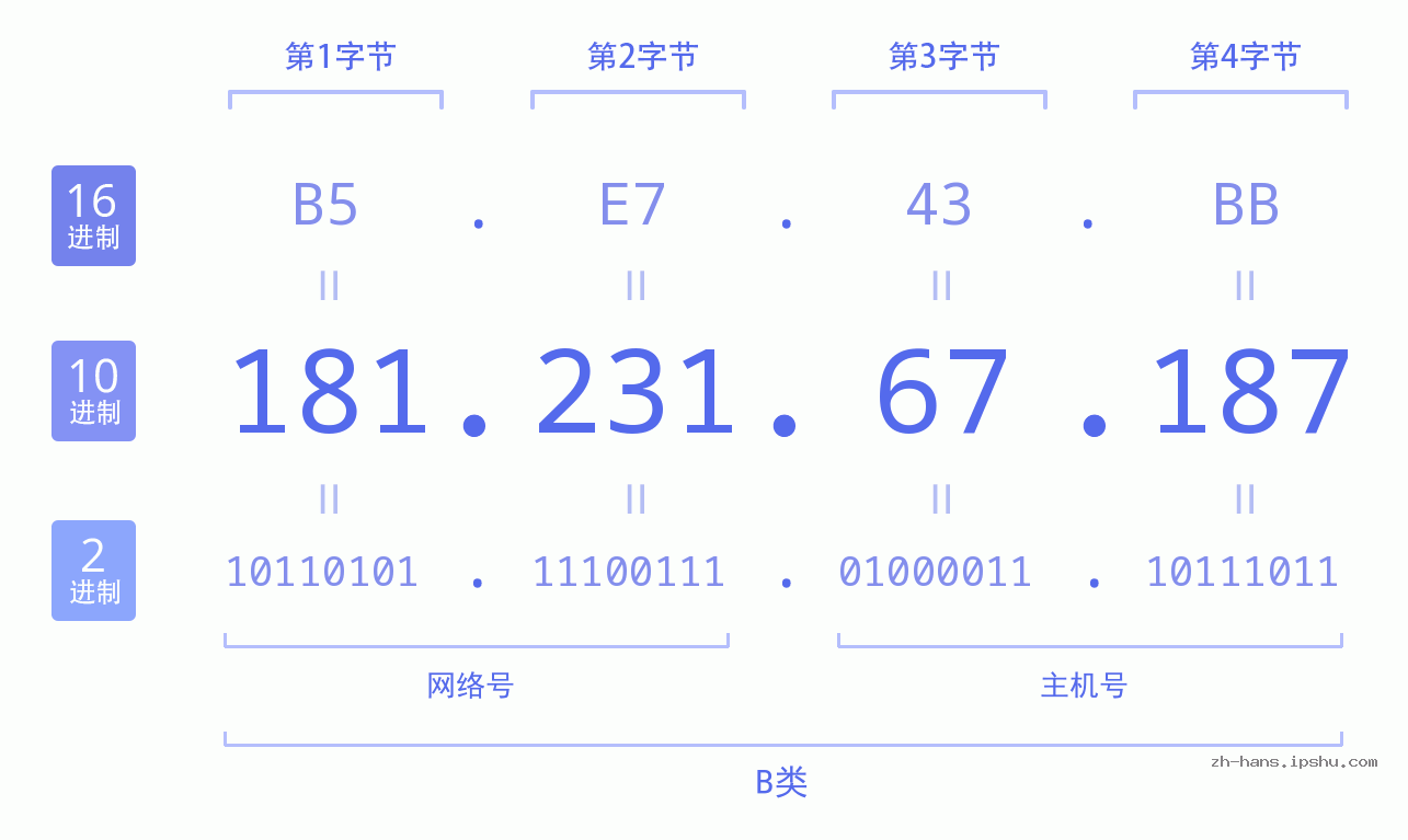 IP地址:181.231.67.187 数据结构图 二进制 十进制 十六进制 IPv4: 181.231.67.187 网络类型 网络号 主机号