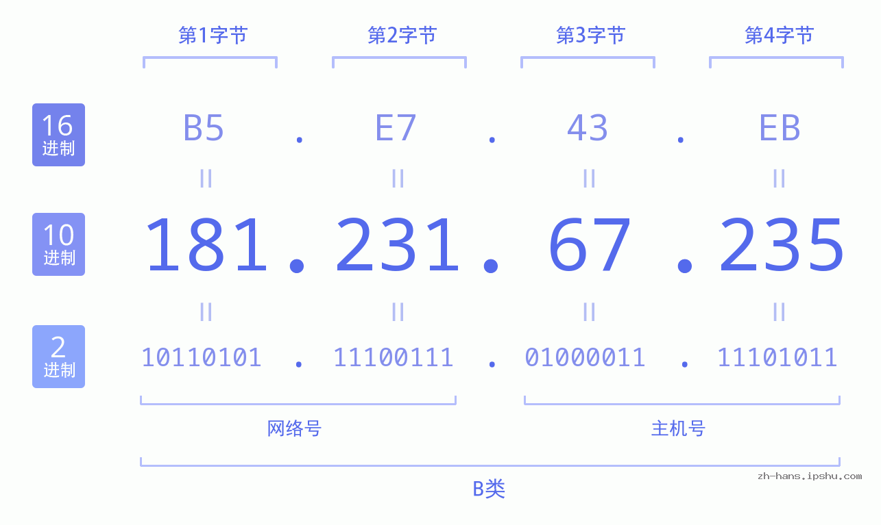 IP地址:181.231.67.235 数据结构图 二进制 十进制 十六进制 IPv4: 181.231.67.235 网络类型 网络号 主机号