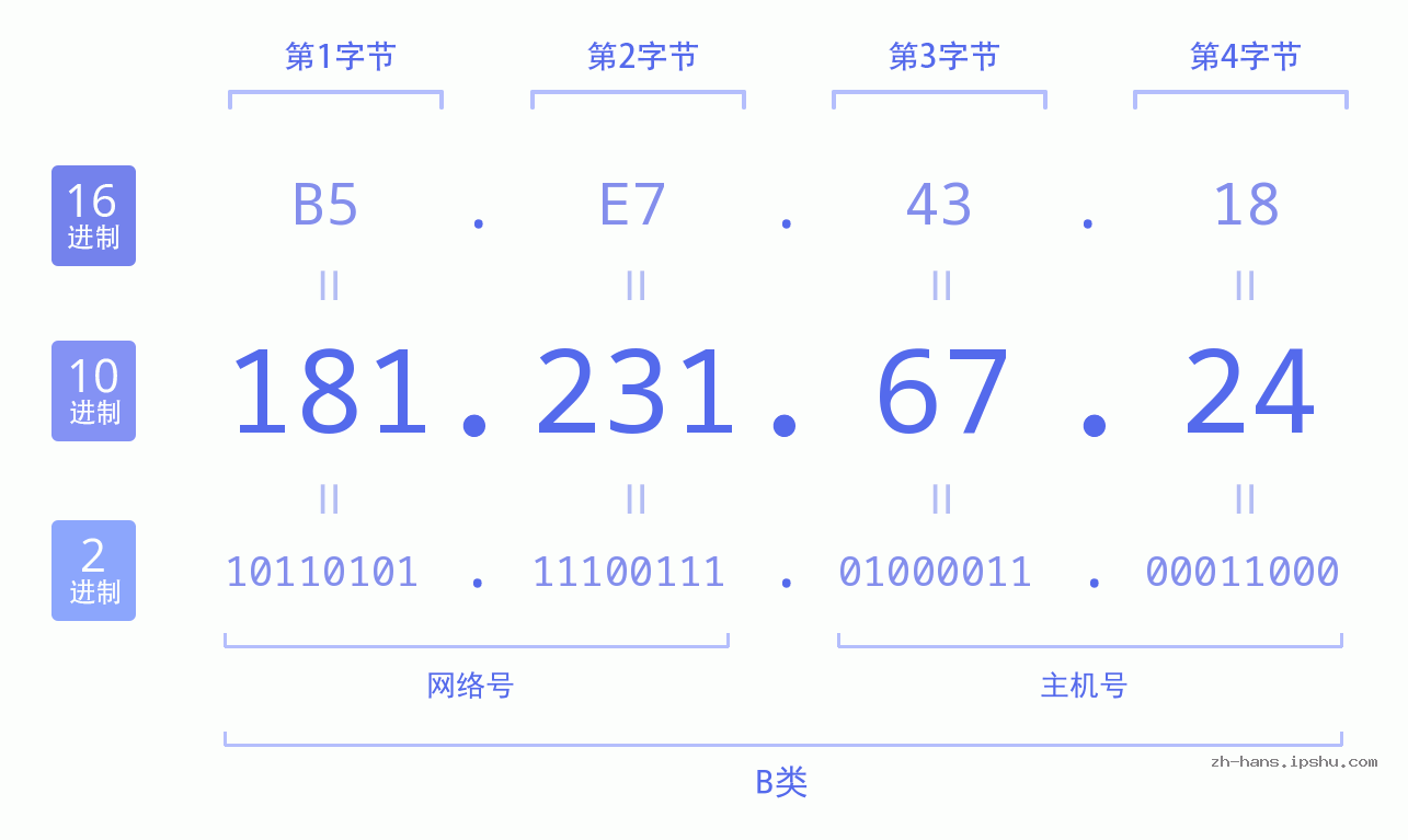 IPv4: 181.231.67.24 网络类型 网络号 主机号