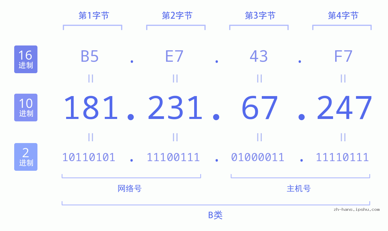 IP地址:181.231.67.247 数据结构图 二进制 十进制 十六进制 IPv4: 181.231.67.247 网络类型 网络号 主机号