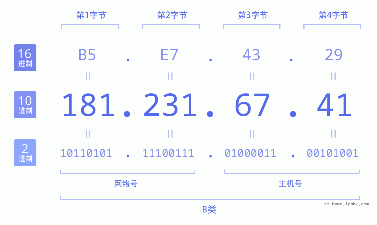 IP地址:181.231.67.41 数据结构图 二进制 十进制 十六进制 IPv4: 181.231.67.41 网络类型 网络号 主机号