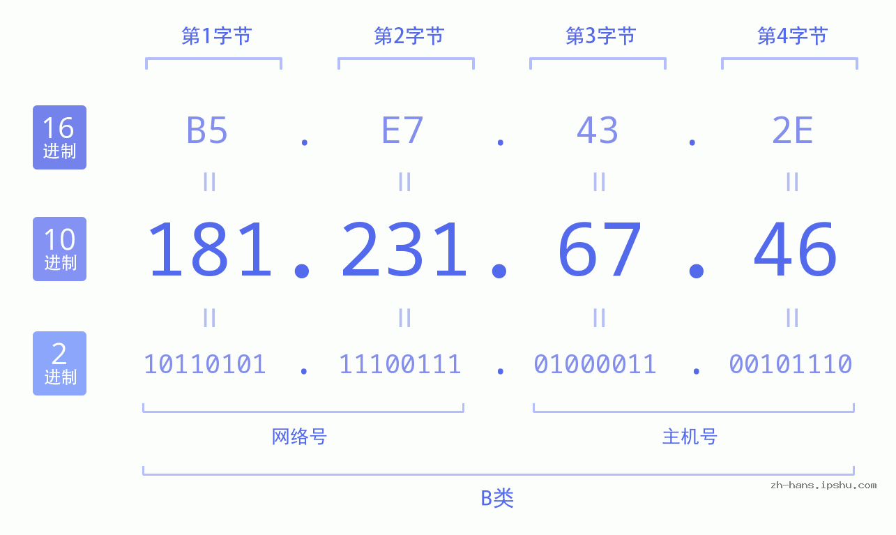 IP地址:181.231.67.46 数据结构图 二进制 十进制 十六进制 IPv4: 181.231.67.46 网络类型 网络号 主机号