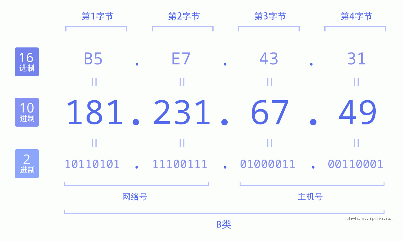 IP地址:181.231.67.49 数据结构图 二进制 十进制 十六进制 IPv4: 181.231.67.49 网络类型 网络号 主机号