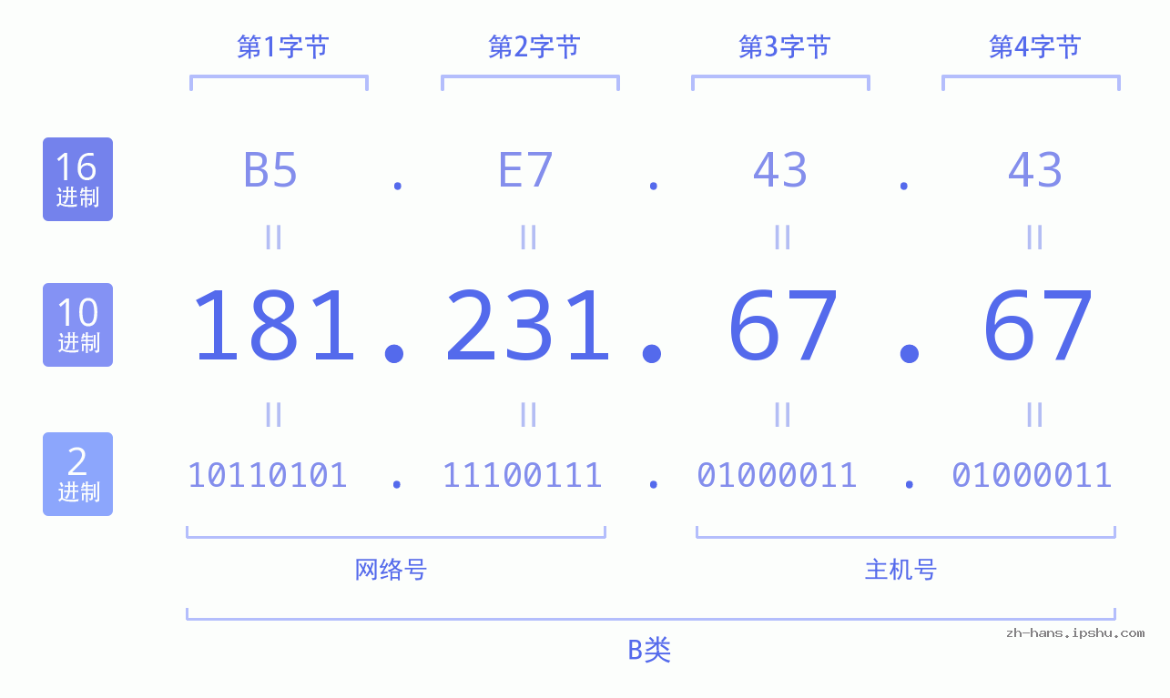 IP地址:181.231.67.67 数据结构图 二进制 十进制 十六进制 IPv4: 181.231.67.67 网络类型 网络号 主机号