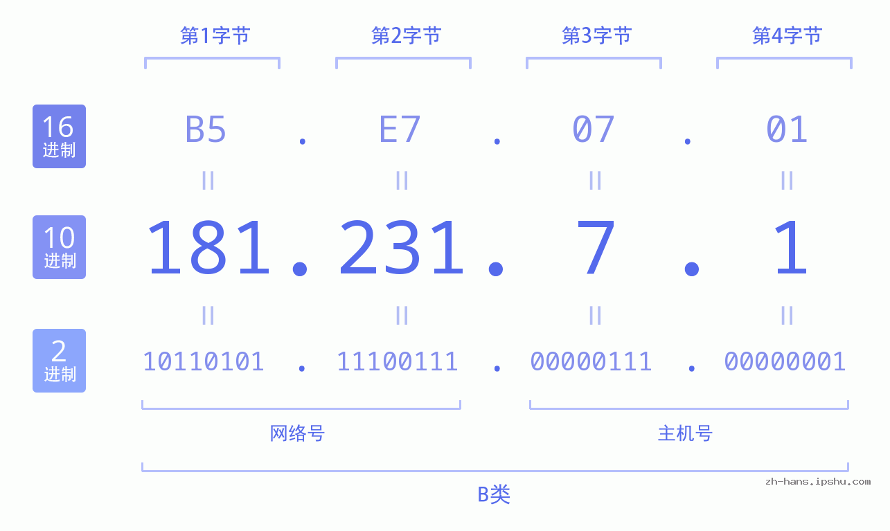 IP地址:181.231.7.1 数据结构图 二进制 十进制 十六进制 IPv4: 181.231.7.1 网络类型 网络号 主机号