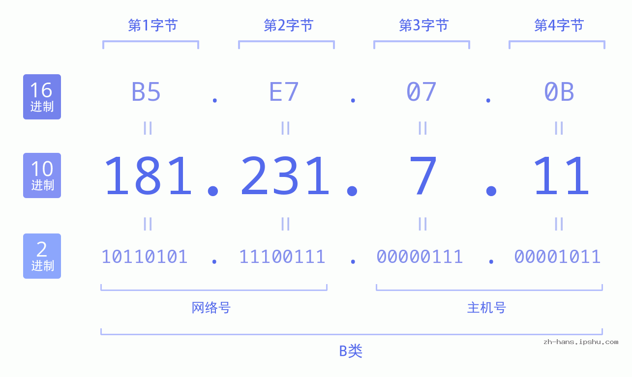 IP地址:181.231.7.11 数据结构图 二进制 十进制 十六进制 IPv4: 181.231.7.11 网络类型 网络号 主机号