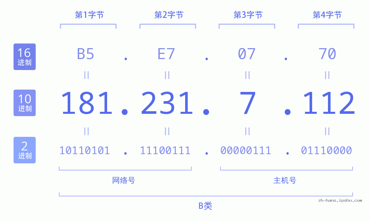 IP地址:181.231.7.112 数据结构图 二进制 十进制 十六进制 IPv4: 181.231.7.112 网络类型 网络号 主机号