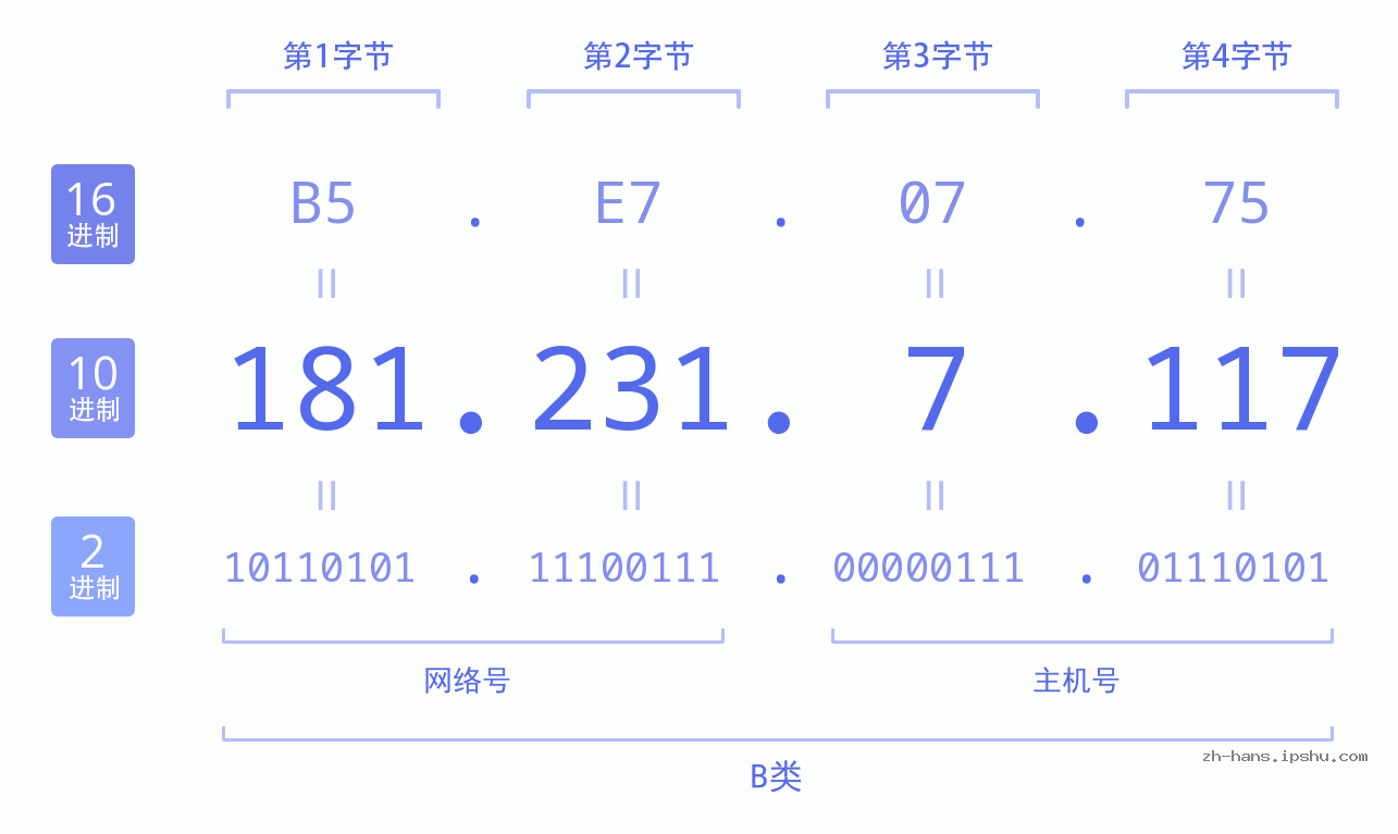 IP地址:181.231.7.117 数据结构图 二进制 十进制 十六进制 IPv4: 181.231.7.117 网络类型 网络号 主机号