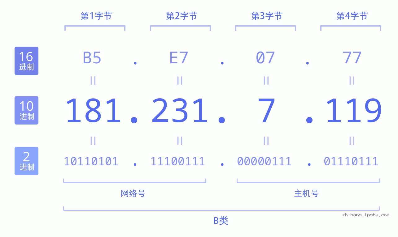 IP地址:181.231.7.119 数据结构图 二进制 十进制 十六进制 IPv4: 181.231.7.119 网络类型 网络号 主机号