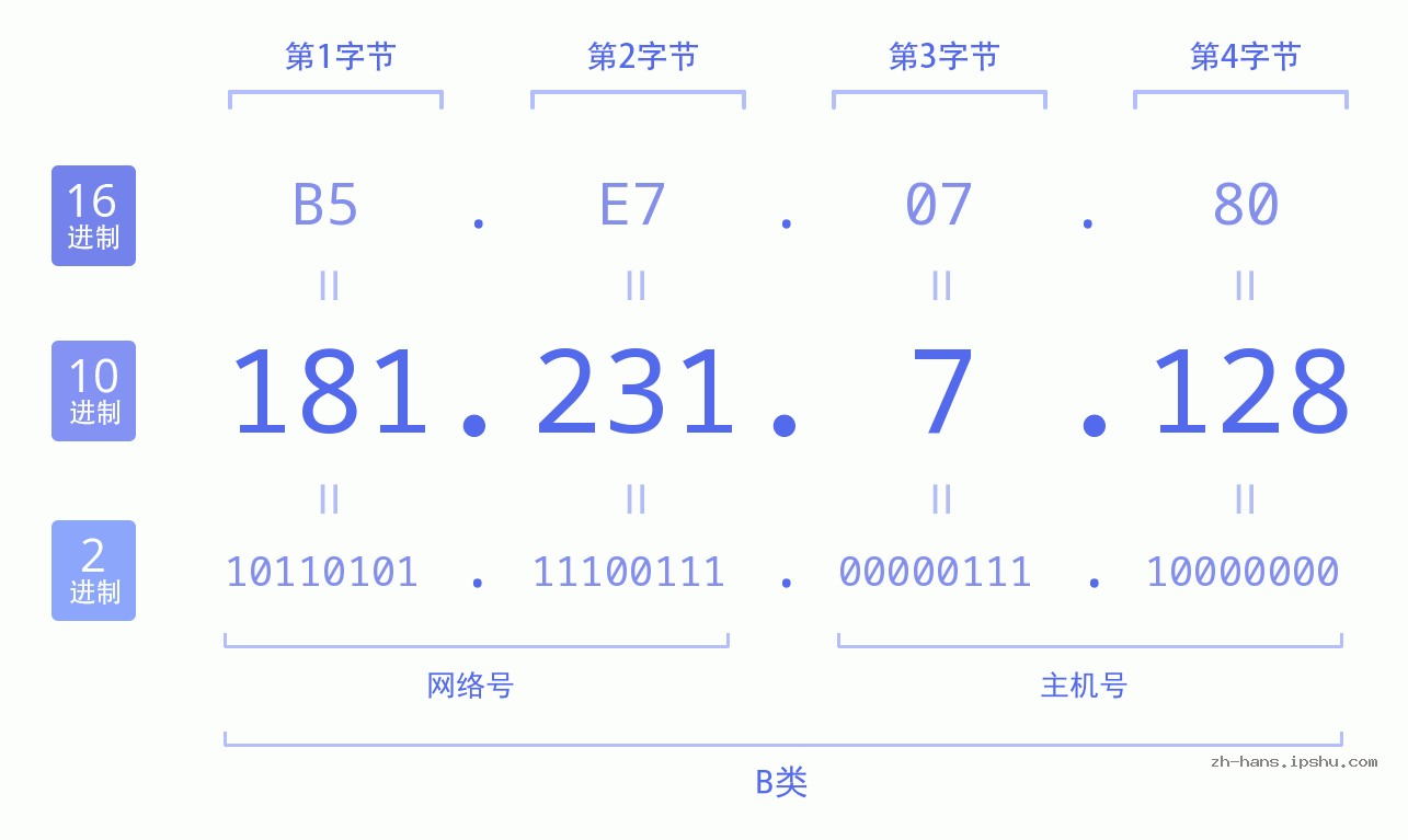 IP地址:181.231.7.128 数据结构图 二进制 十进制 十六进制 IPv4: 181.231.7.128 网络类型 网络号 主机号