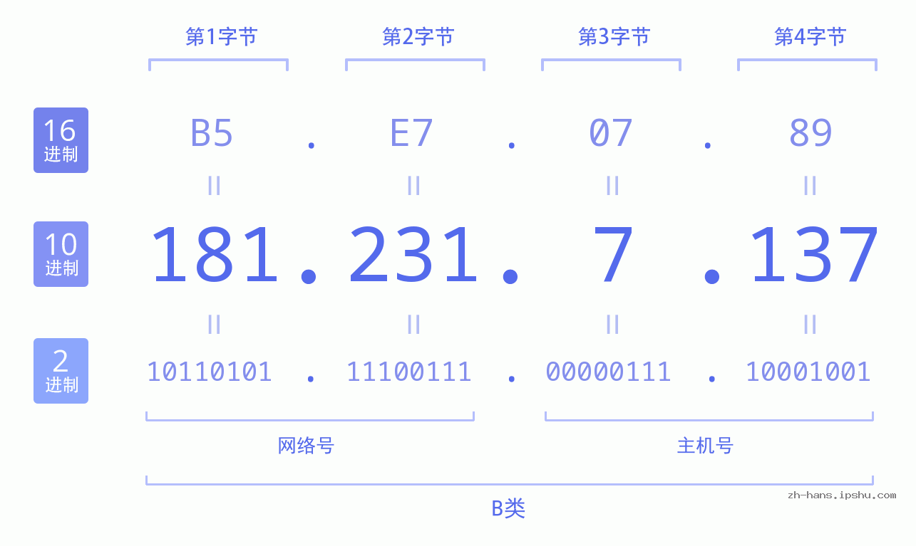 IP地址:181.231.7.137 数据结构图 二进制 十进制 十六进制 IPv4: 181.231.7.137 网络类型 网络号 主机号