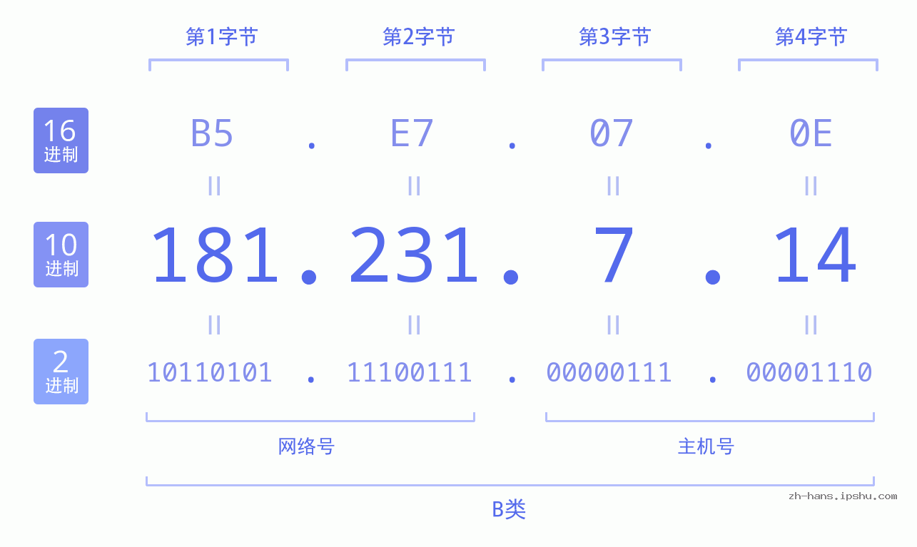 IP地址:181.231.7.14 数据结构图 二进制 十进制 十六进制 IPv4: 181.231.7.14 网络类型 网络号 主机号