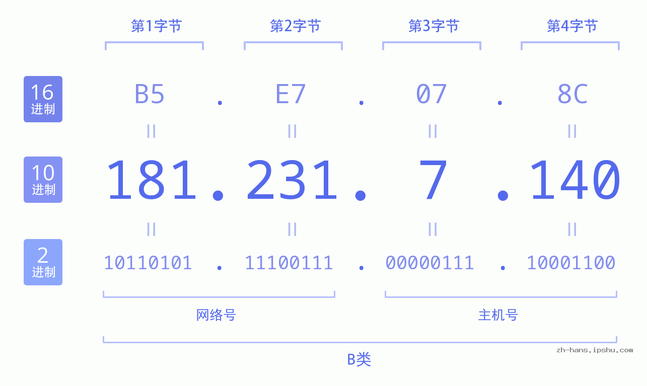 IP地址:181.231.7.140 数据结构图 二进制 十进制 十六进制 IPv4: 181.231.7.140 网络类型 网络号 主机号