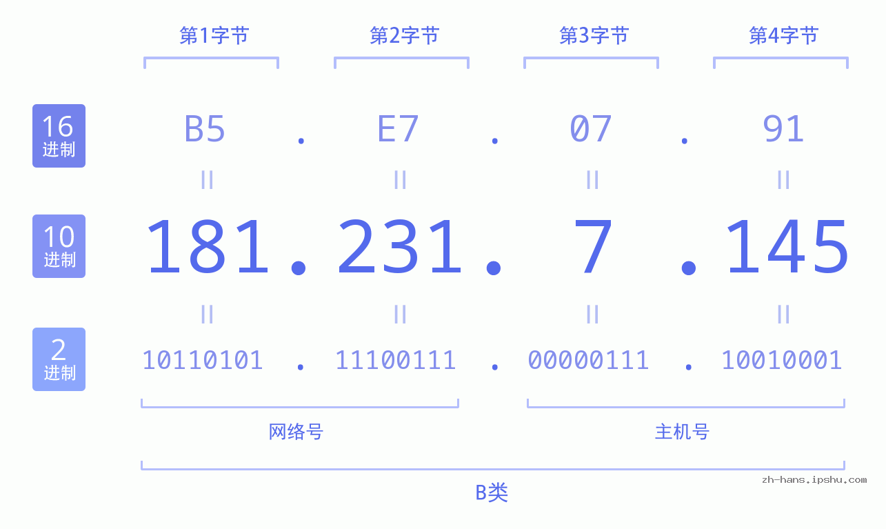 IP地址:181.231.7.145 数据结构图 二进制 十进制 十六进制 IPv4: 181.231.7.145 网络类型 网络号 主机号
