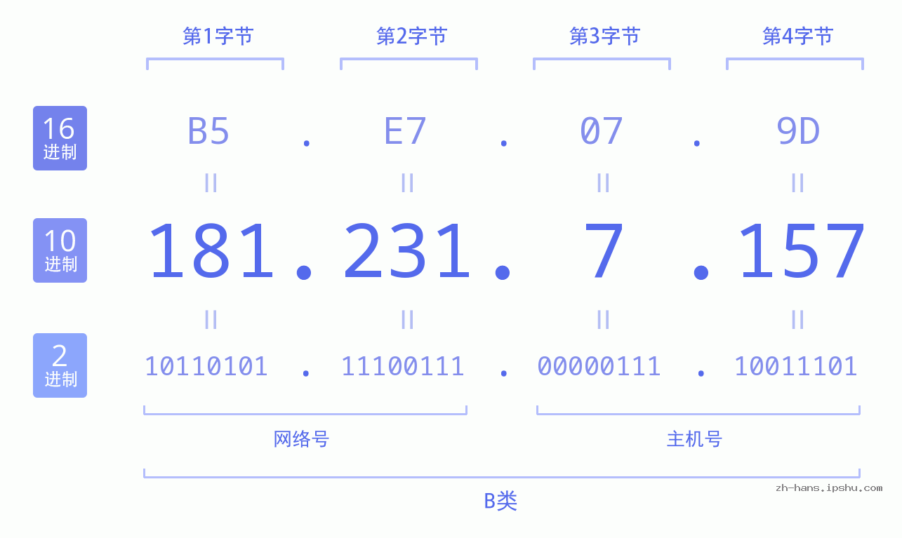 IP地址:181.231.7.157 数据结构图 二进制 十进制 十六进制 IPv4: 181.231.7.157 网络类型 网络号 主机号