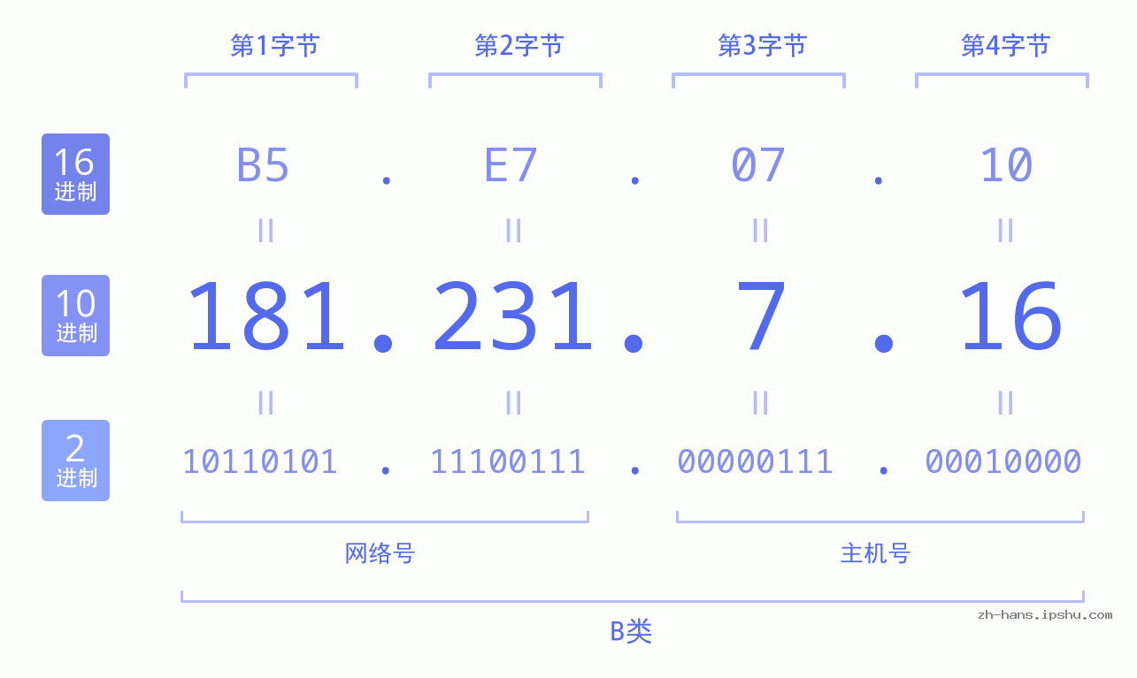 IP地址:181.231.7.16 数据结构图 二进制 十进制 十六进制 IPv4: 181.231.7.16 网络类型 网络号 主机号