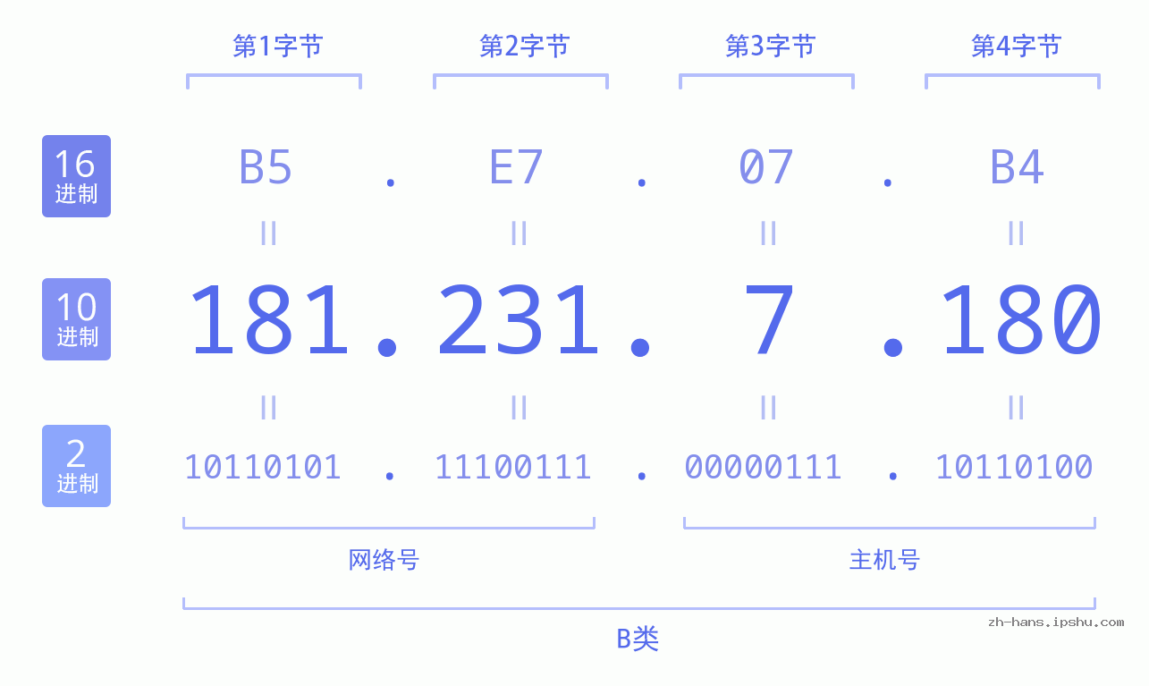 IP地址:181.231.7.180 数据结构图 二进制 十进制 十六进制 IPv4: 181.231.7.180 网络类型 网络号 主机号