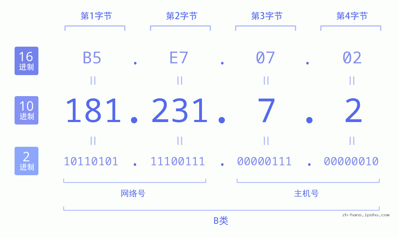 IP地址:181.231.7.2 数据结构图 二进制 十进制 十六进制 IPv4: 181.231.7.2 网络类型 网络号 主机号