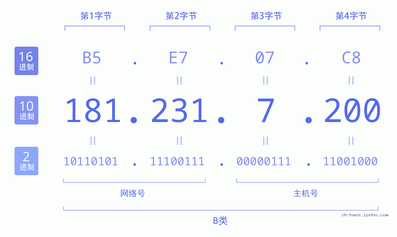 IP地址:181.231.7.200 数据结构图 二进制 十进制 十六进制 IPv4: 181.231.7.200 网络类型 网络号 主机号