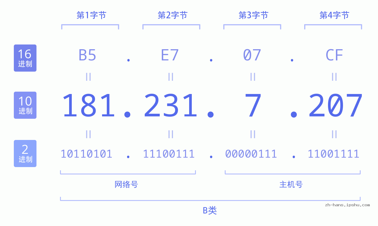 IP地址:181.231.7.207 数据结构图 二进制 十进制 十六进制 IPv4: 181.231.7.207 网络类型 网络号 主机号