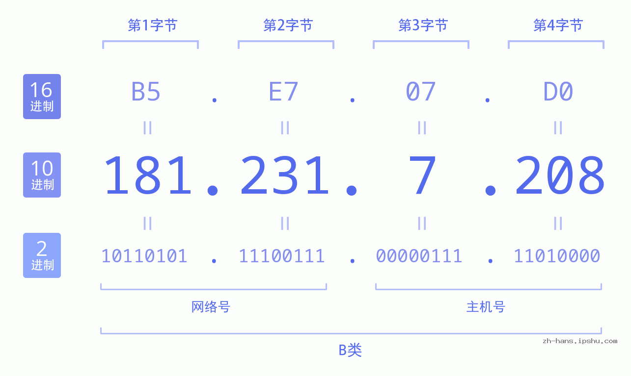 IP地址:181.231.7.208 数据结构图 二进制 十进制 十六进制 IPv4: 181.231.7.208 网络类型 网络号 主机号