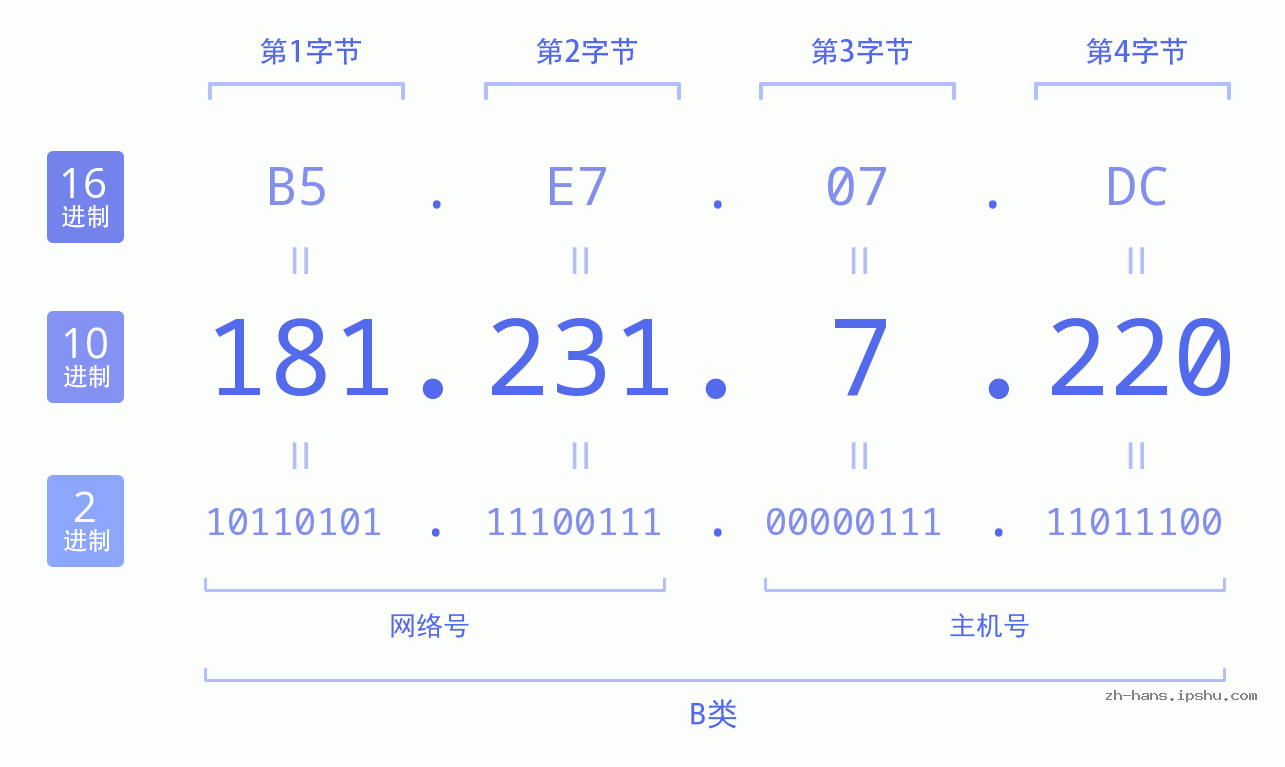 IP地址:181.231.7.220 数据结构图 二进制 十进制 十六进制 IPv4: 181.231.7.220 网络类型 网络号 主机号