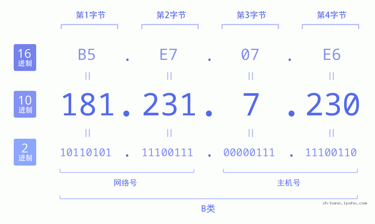 IP地址:181.231.7.230 数据结构图 二进制 十进制 十六进制 IPv4: 181.231.7.230 网络类型 网络号 主机号