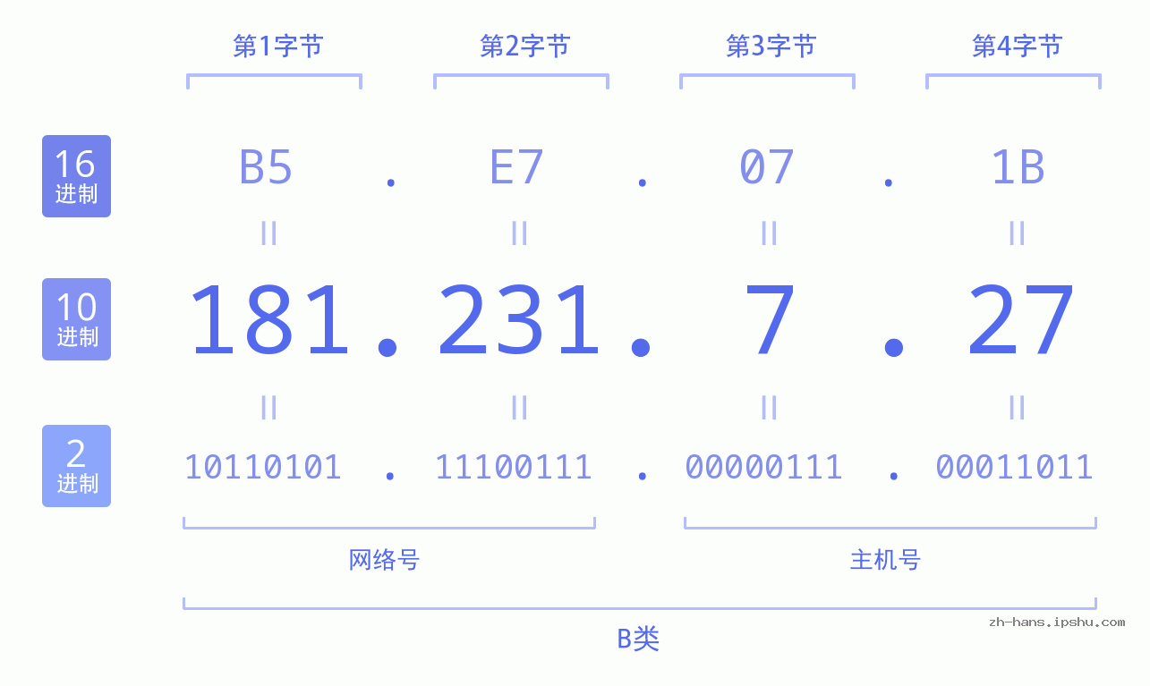 IP地址:181.231.7.27 数据结构图 二进制 十进制 十六进制 IPv4: 181.231.7.27 网络类型 网络号 主机号