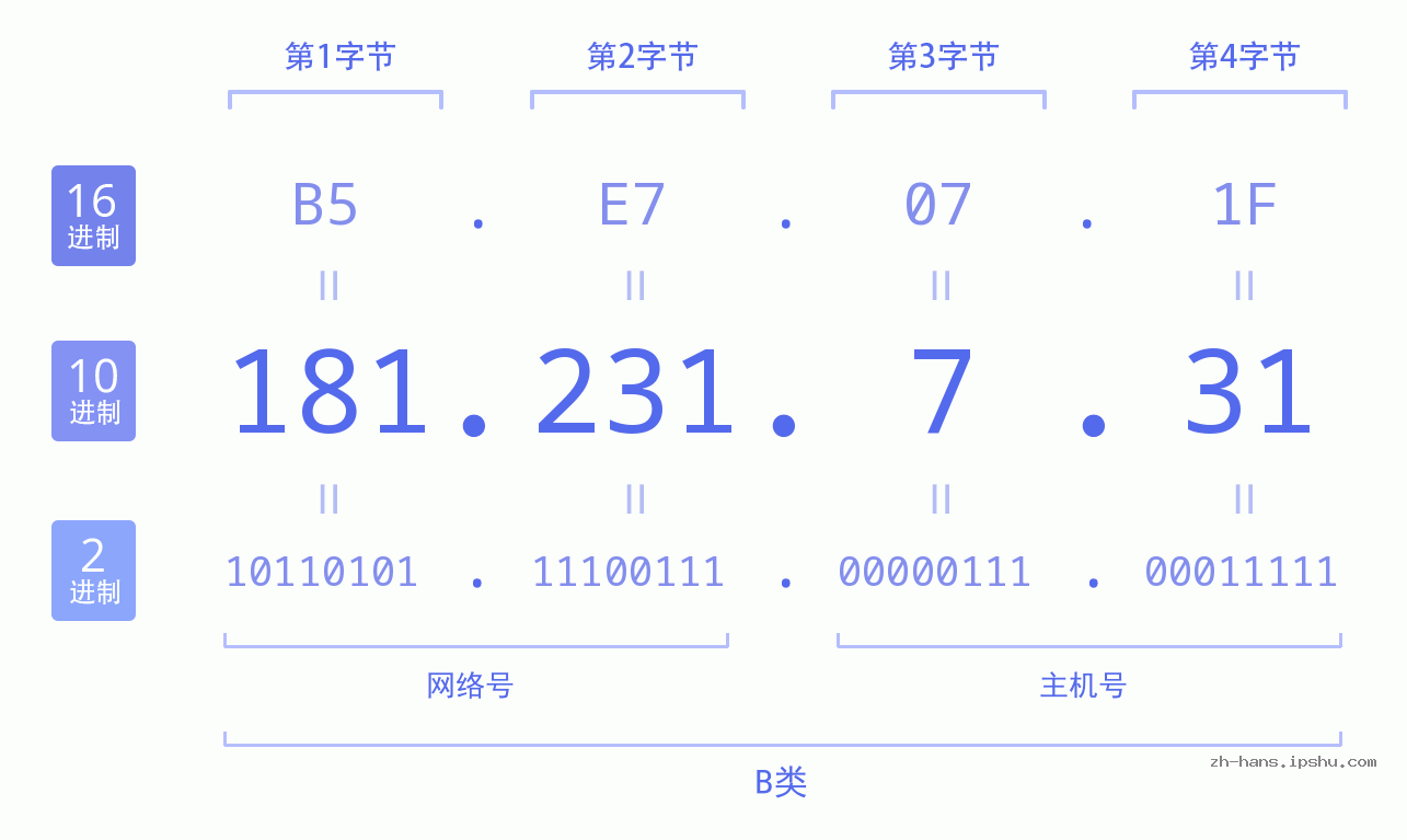 IP地址:181.231.7.31 数据结构图 二进制 十进制 十六进制 IPv4: 181.231.7.31 网络类型 网络号 主机号