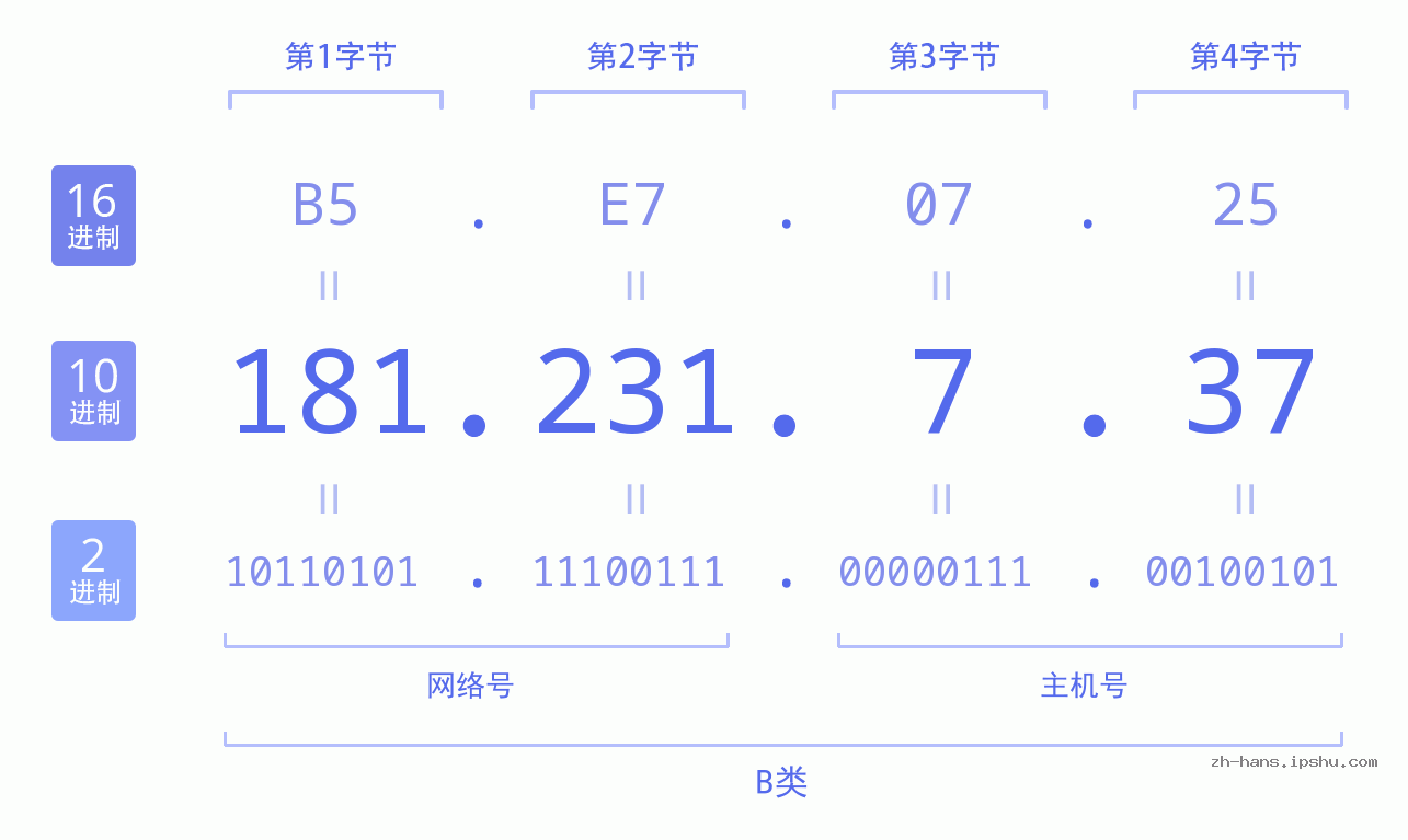 IP地址:181.231.7.37 数据结构图 二进制 十进制 十六进制 IPv4: 181.231.7.37 网络类型 网络号 主机号