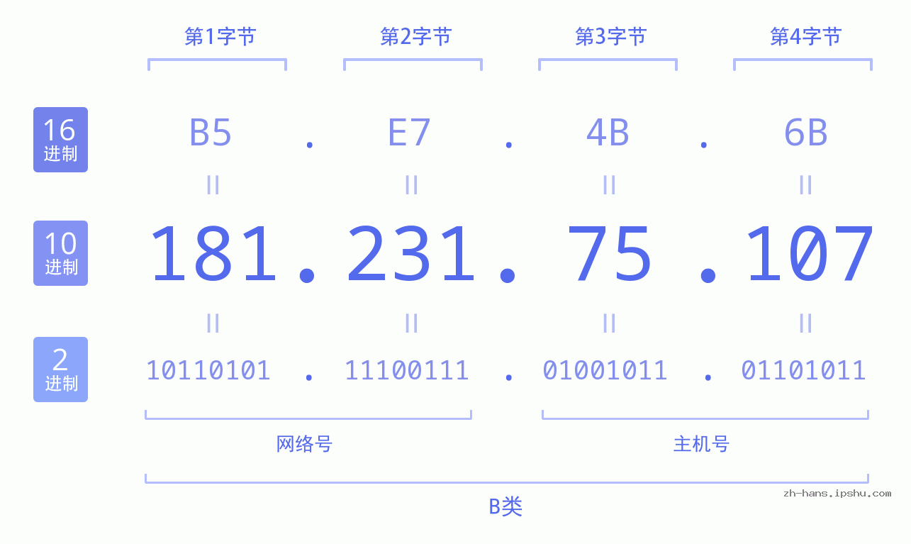IP地址:181.231.75.107 数据结构图 二进制 十进制 十六进制 IPv4: 181.231.75.107 网络类型 网络号 主机号