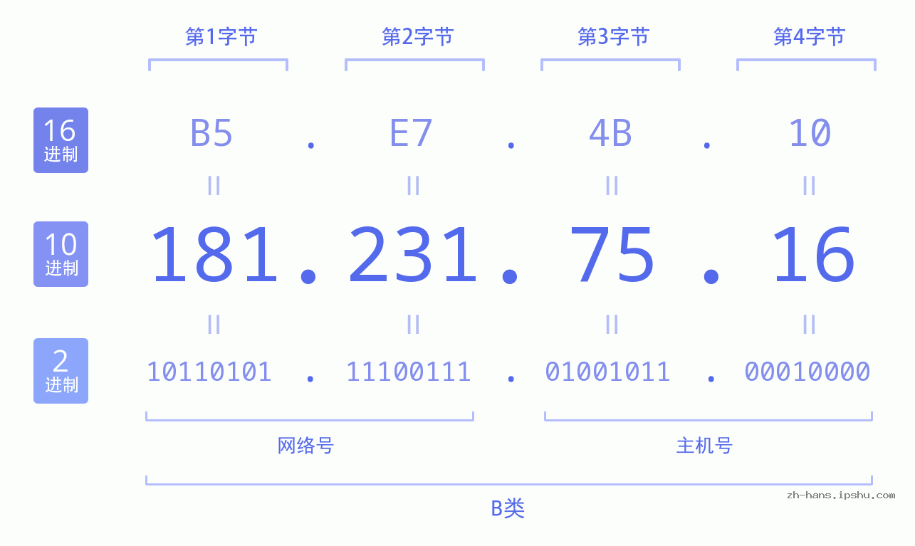IP地址:181.231.75.16 数据结构图 二进制 十进制 十六进制 IPv4: 181.231.75.16 网络类型 网络号 主机号