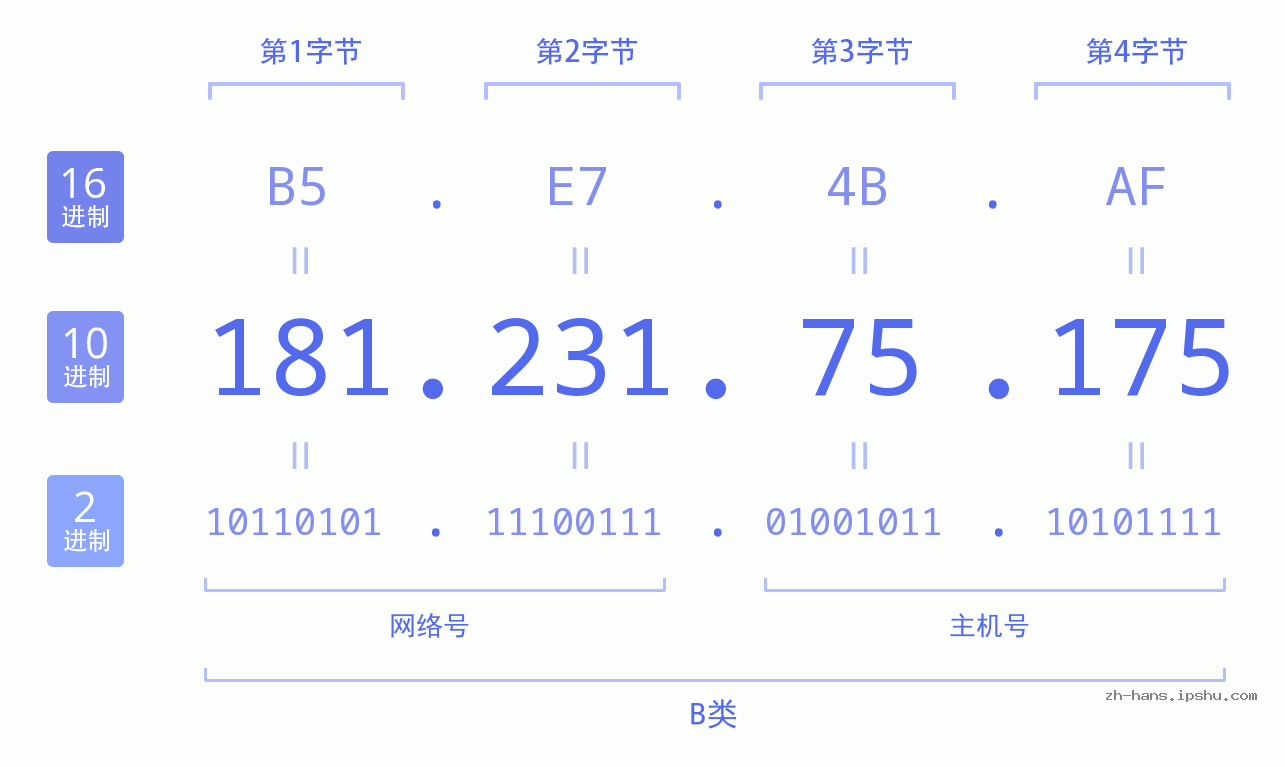 IP地址:181.231.75.175 数据结构图 二进制 十进制 十六进制 IPv4: 181.231.75.175 网络类型 网络号 主机号