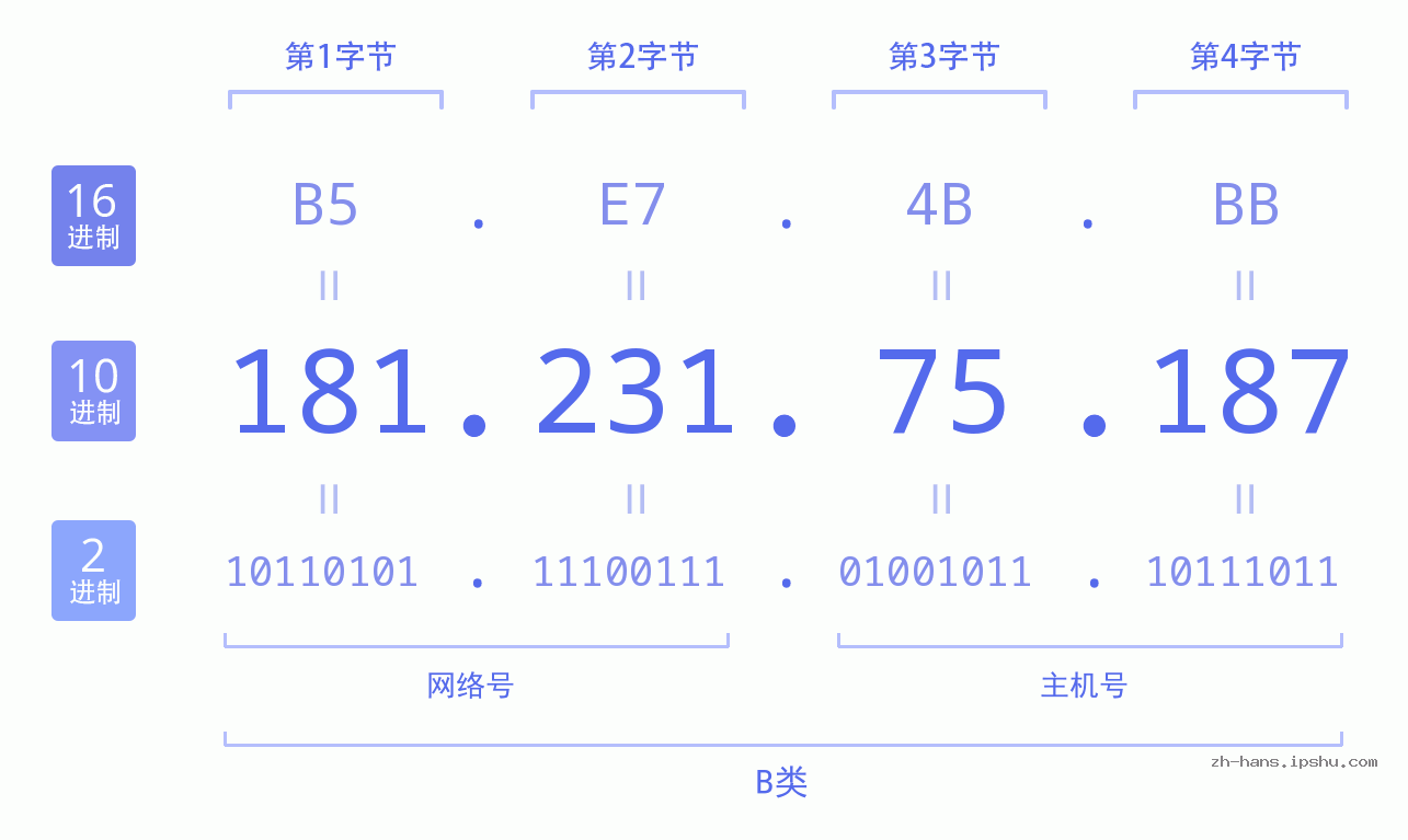 IP地址:181.231.75.187 数据结构图 二进制 十进制 十六进制 IPv4: 181.231.75.187 网络类型 网络号 主机号