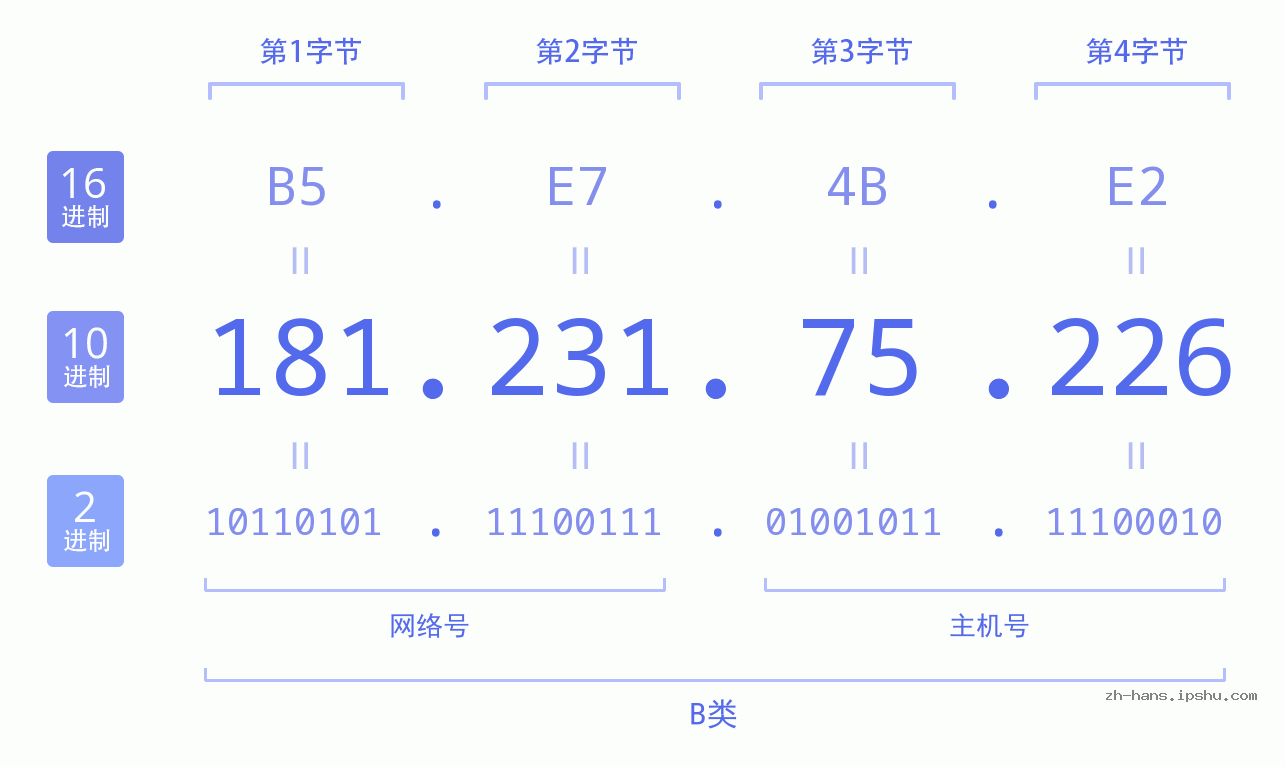 IP地址:181.231.75.226 数据结构图 二进制 十进制 十六进制 IPv4: 181.231.75.226 网络类型 网络号 主机号