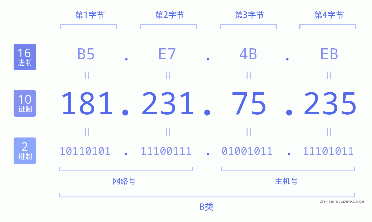 IP地址:181.231.75.235 数据结构图 二进制 十进制 十六进制 IPv4: 181.231.75.235 网络类型 网络号 主机号