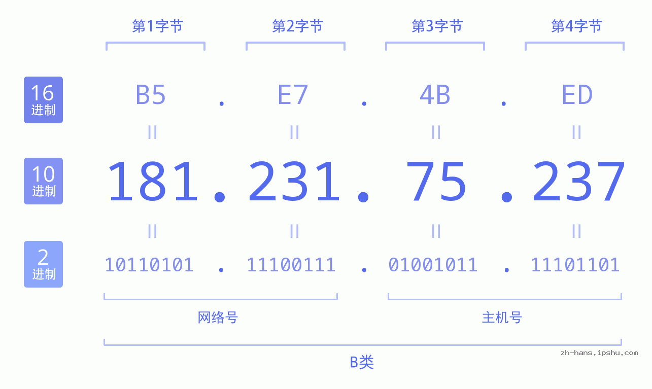 IP地址:181.231.75.237 数据结构图 二进制 十进制 十六进制 IPv4: 181.231.75.237 网络类型 网络号 主机号