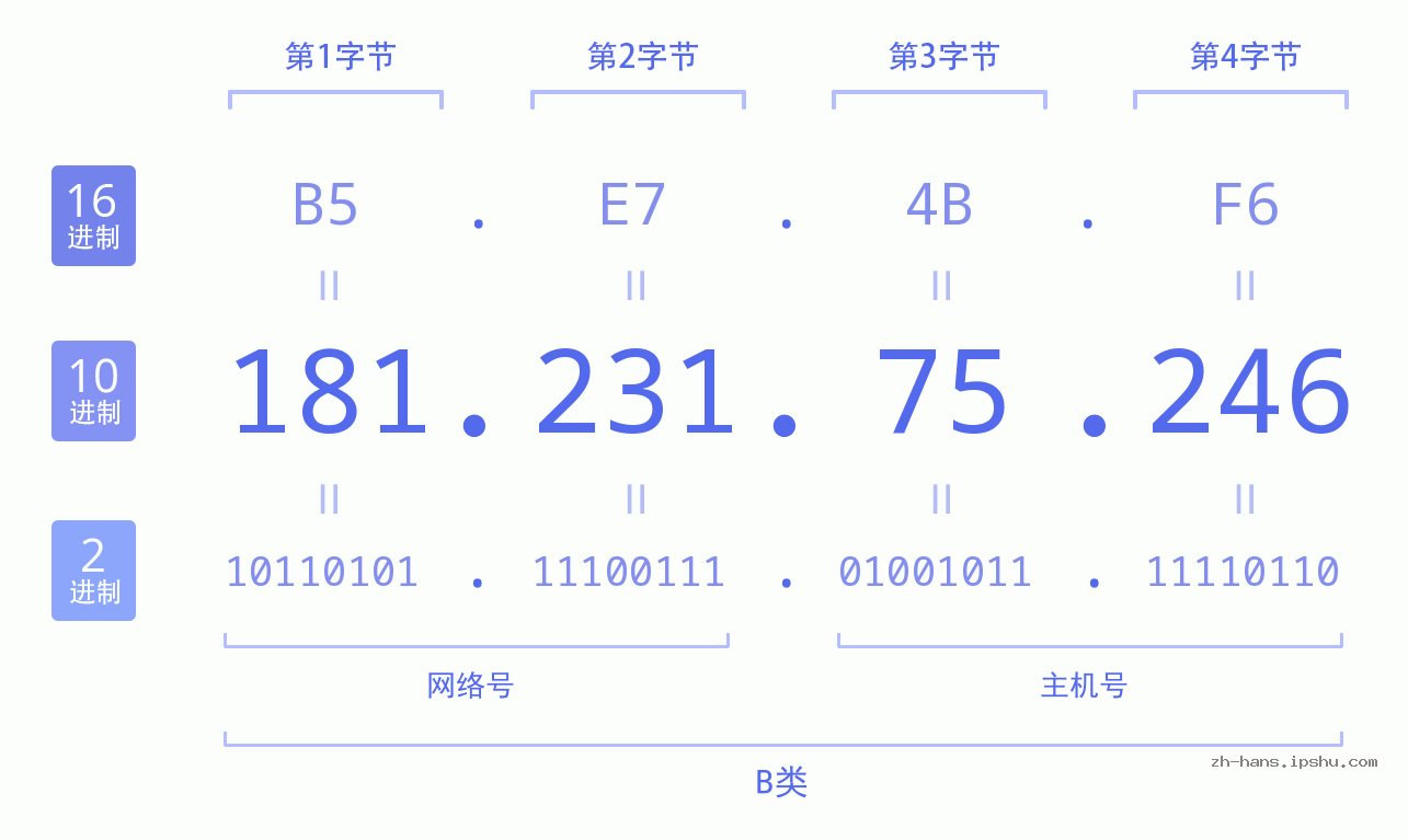 IP地址:181.231.75.246 数据结构图 二进制 十进制 十六进制 IPv4: 181.231.75.246 网络类型 网络号 主机号