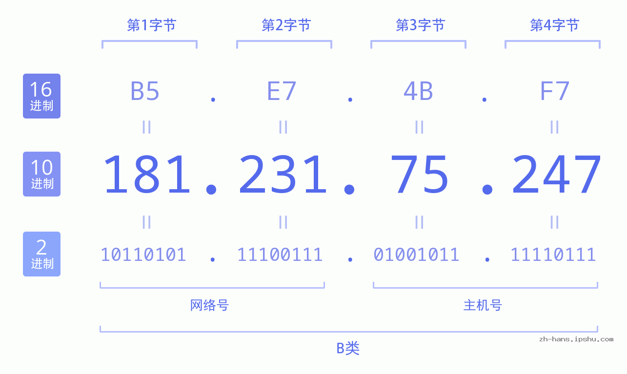 IP地址:181.231.75.247 数据结构图 二进制 十进制 十六进制 IPv4: 181.231.75.247 网络类型 网络号 主机号
