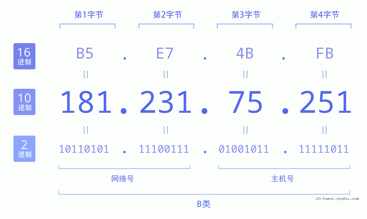 IP地址:181.231.75.251 数据结构图 二进制 十进制 十六进制 IPv4: 181.231.75.251 网络类型 网络号 主机号