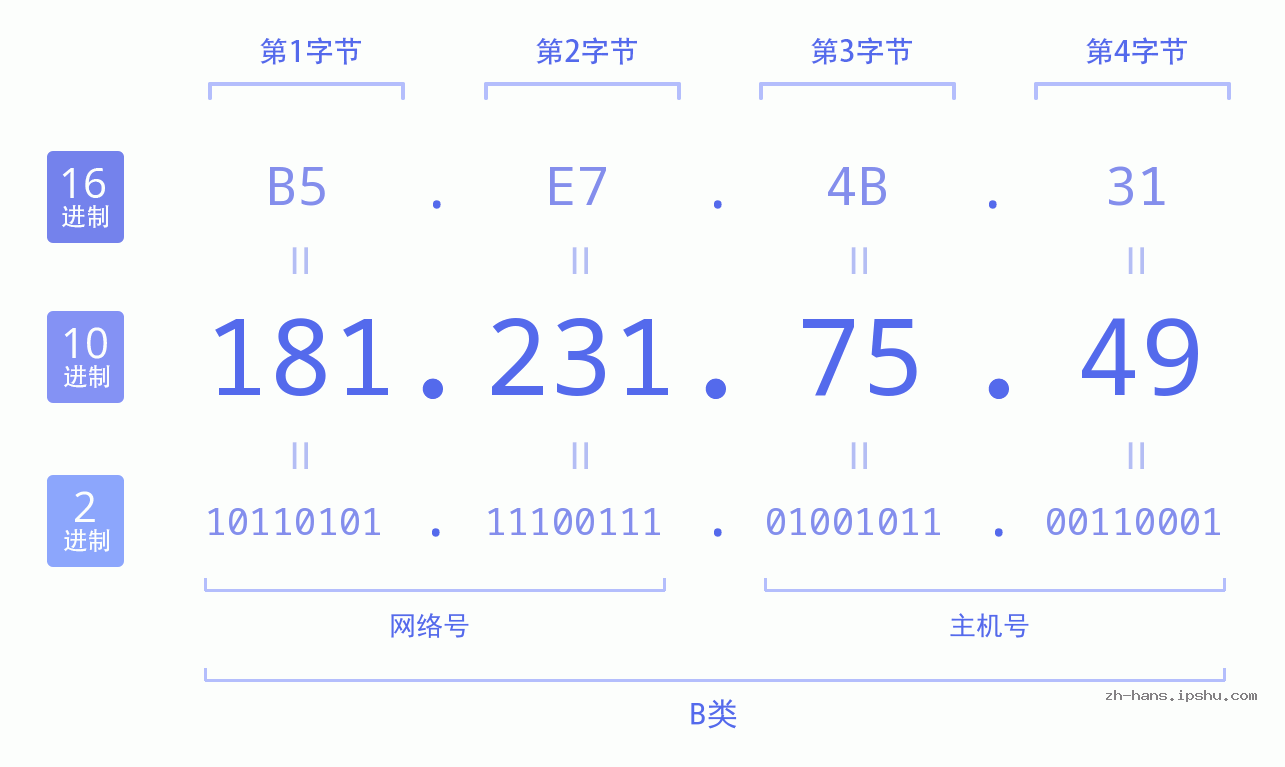 IP地址:181.231.75.49 数据结构图 二进制 十进制 十六进制 IPv4: 181.231.75.49 网络类型 网络号 主机号