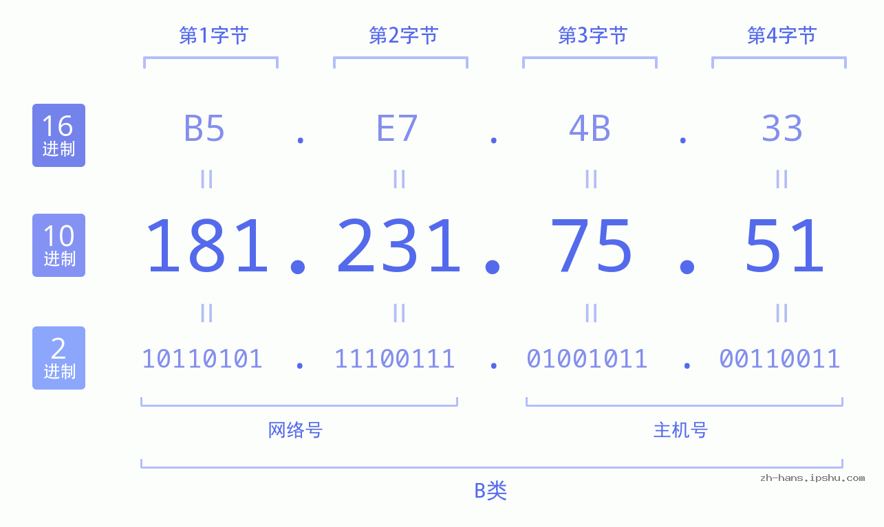 IP地址:181.231.75.51 数据结构图 二进制 十进制 十六进制 IPv4: 181.231.75.51 网络类型 网络号 主机号