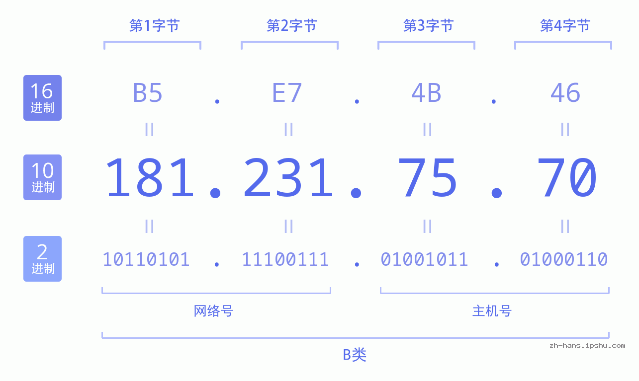 IPv4: 181.231.75.70 网络类型 网络号 主机号